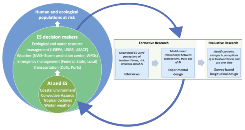 Foundational Research in AI Risk Communication for Environmental ...